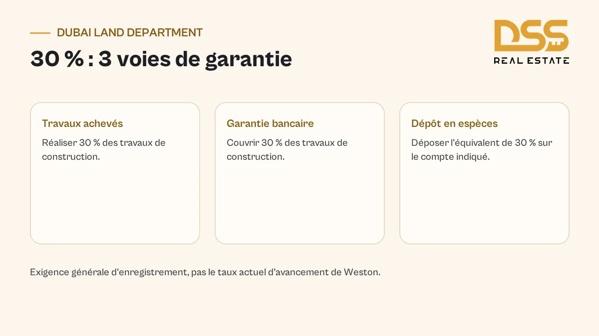 Les trois options de garantie de 30 % mentionnées par le Dubai Land Department pour l’enregistrement d’un projet, sans indiquer le taux actuel de Weston.