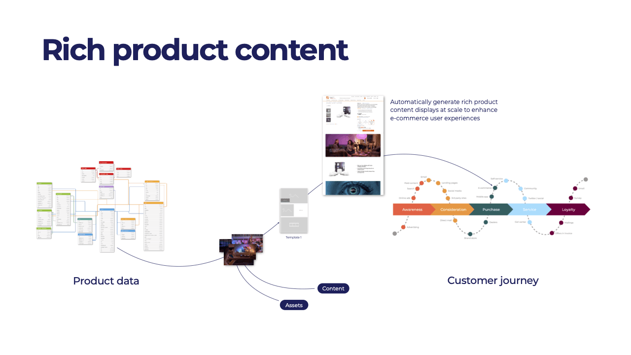 CUE Content Hub - Rich Product Content