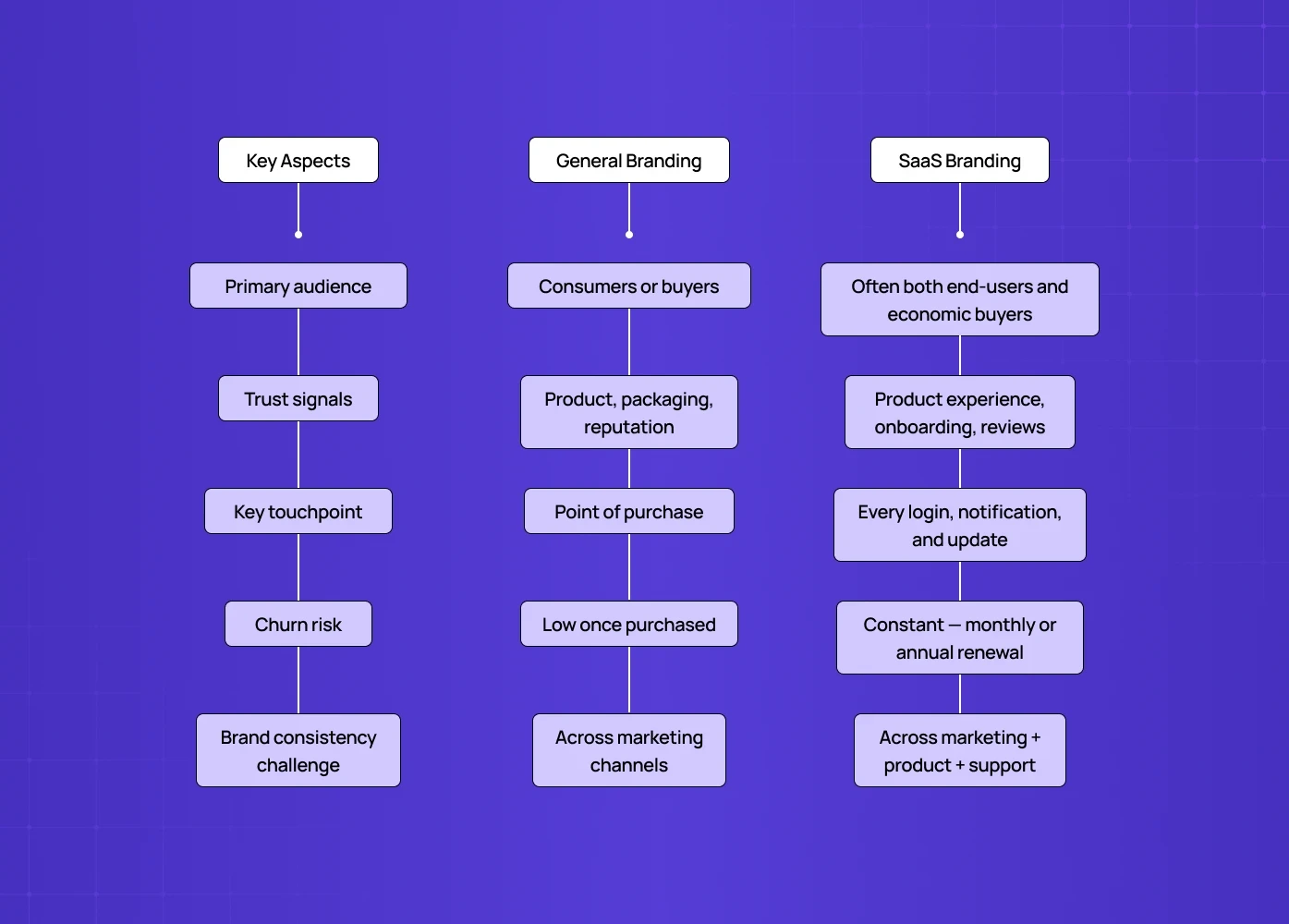 Comparison chart of general branding vs SaaS branding across audience, touchpoints, and consistency.
