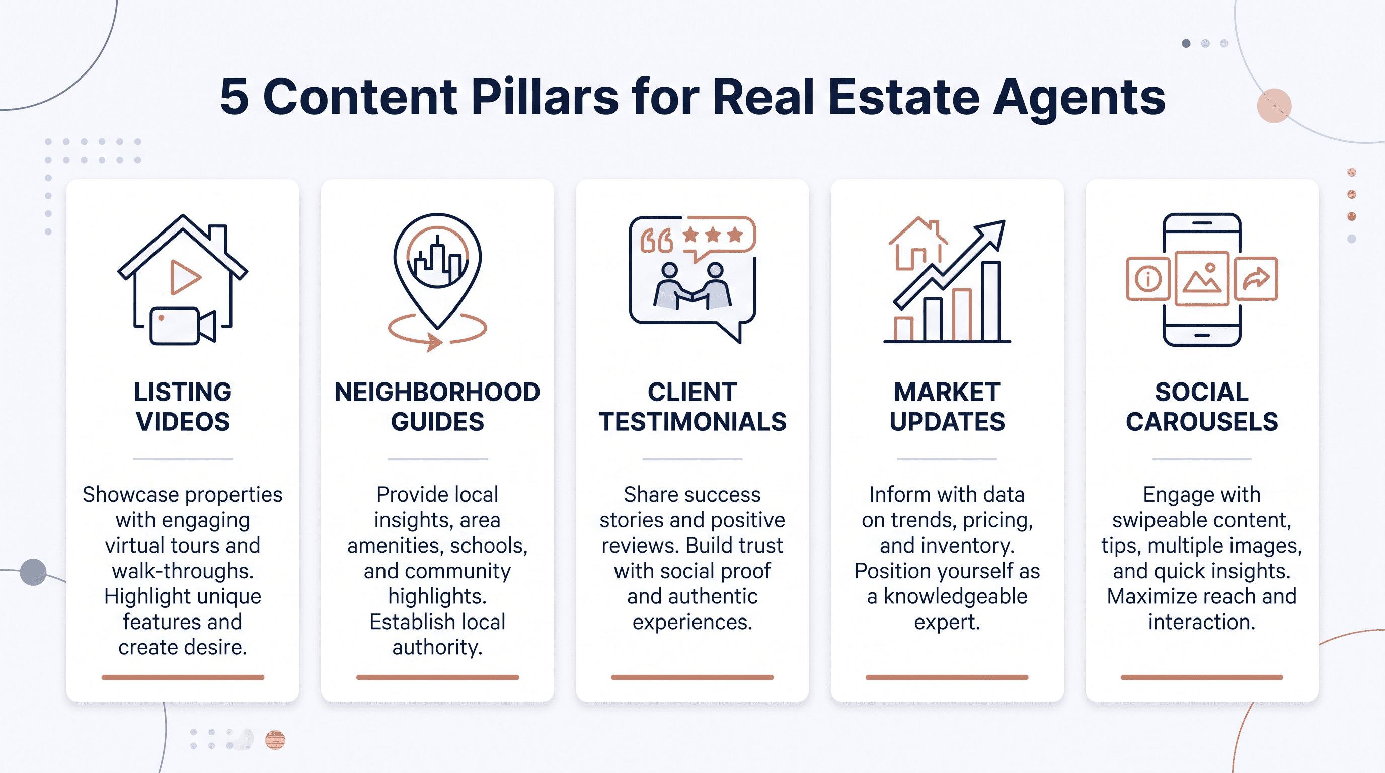 Infographic showing five content pillars for real estate agents: listing videos, neighborhood guides, testimonials, market updates, and social carousels