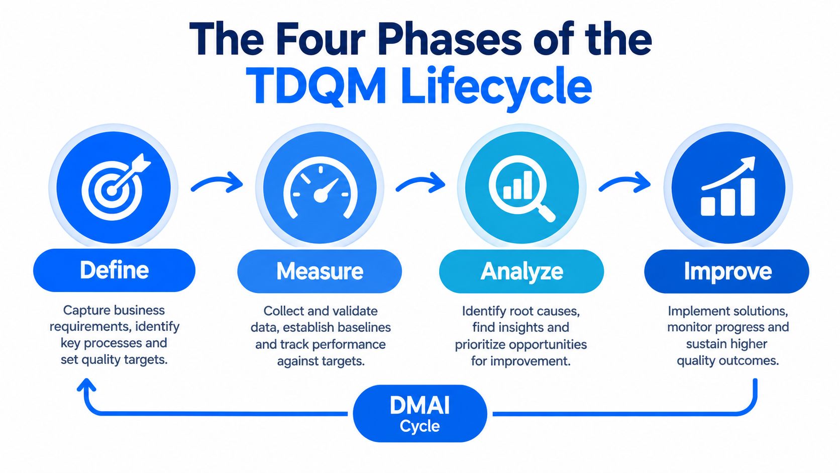 A diagram illustrating the four phases of the TDQM lifecycle: Define, Measure, Analyze, and Improve.