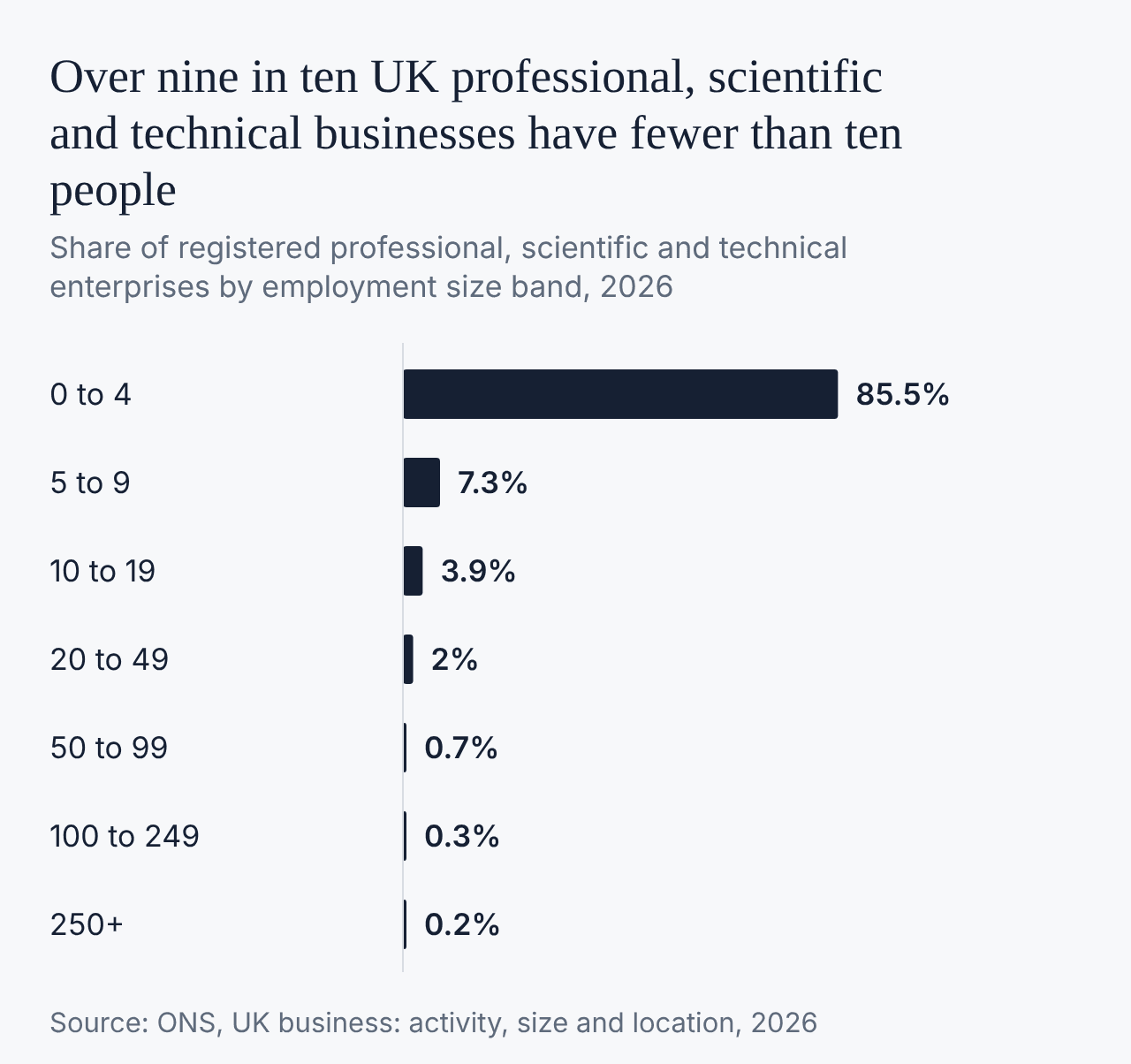 Over nine in ten UK professional, scientific and technical businesses have fewer than ten people. Share of registered professional, scientific and technical enterprises by employment size band, 2026. Source: ONS, UK business: activity, size and location, 2026