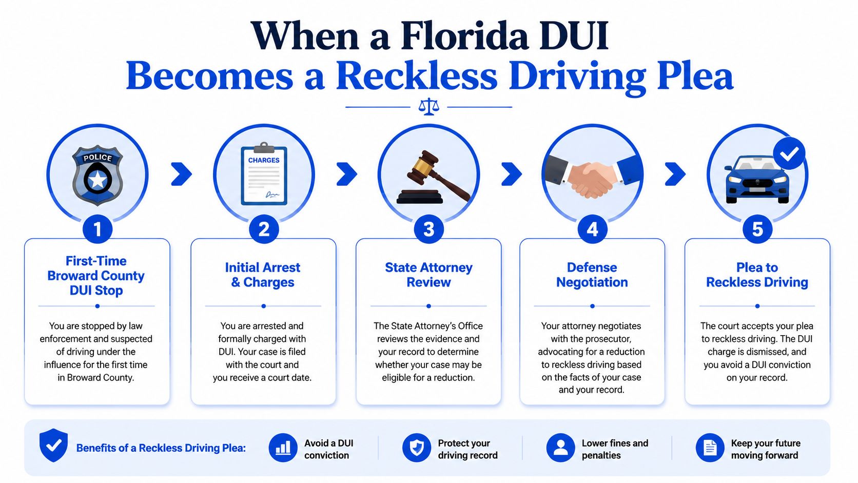 A flowchart showing the five legal steps to have a Florida DUI charge reduced to reckless driving.