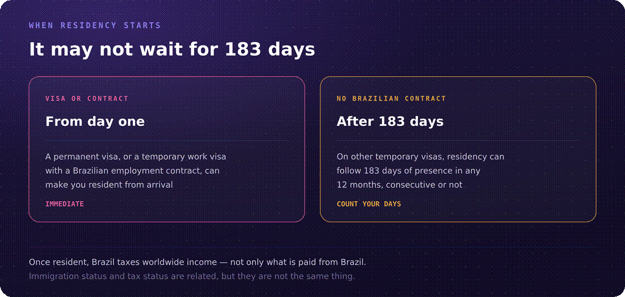 Brazil residency start date