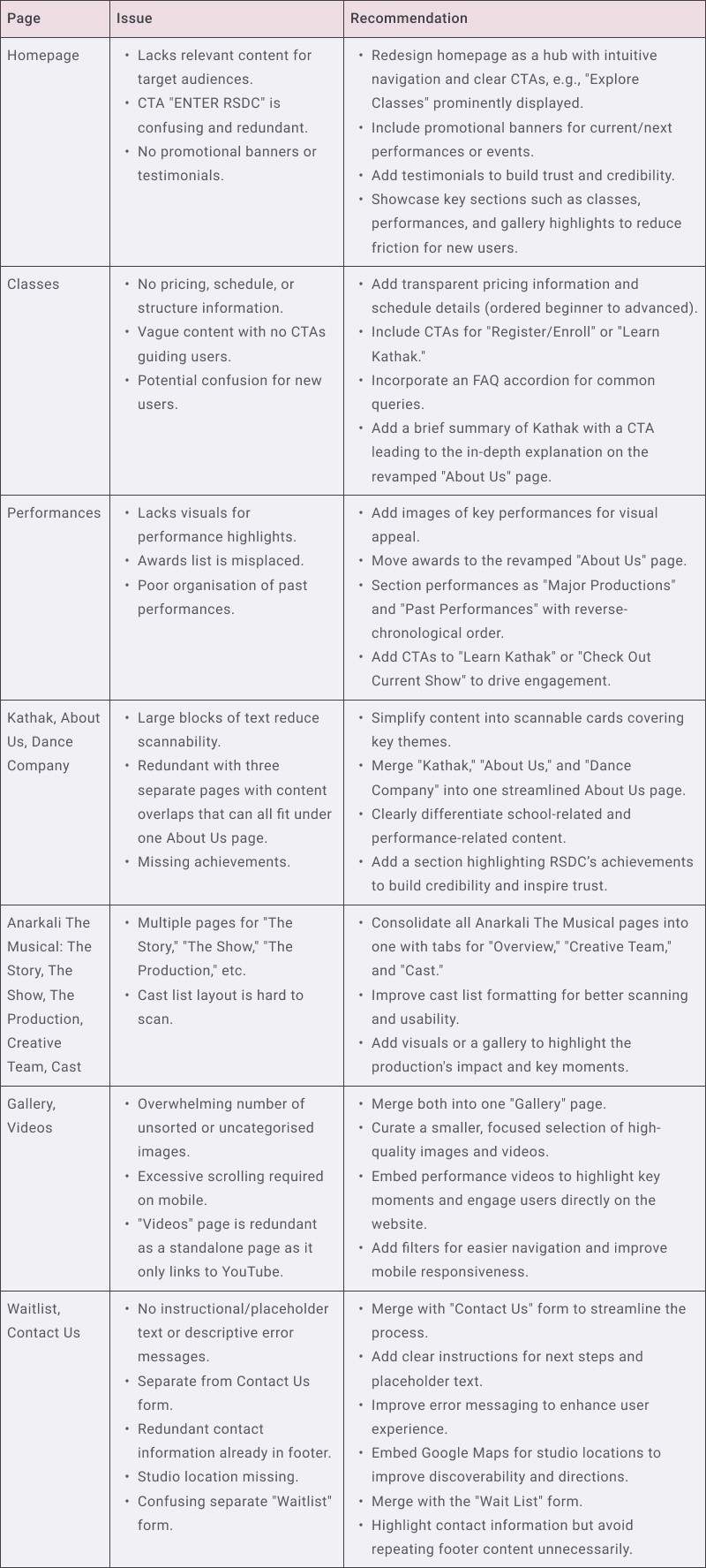 content audit table of all the content and pages of the current site