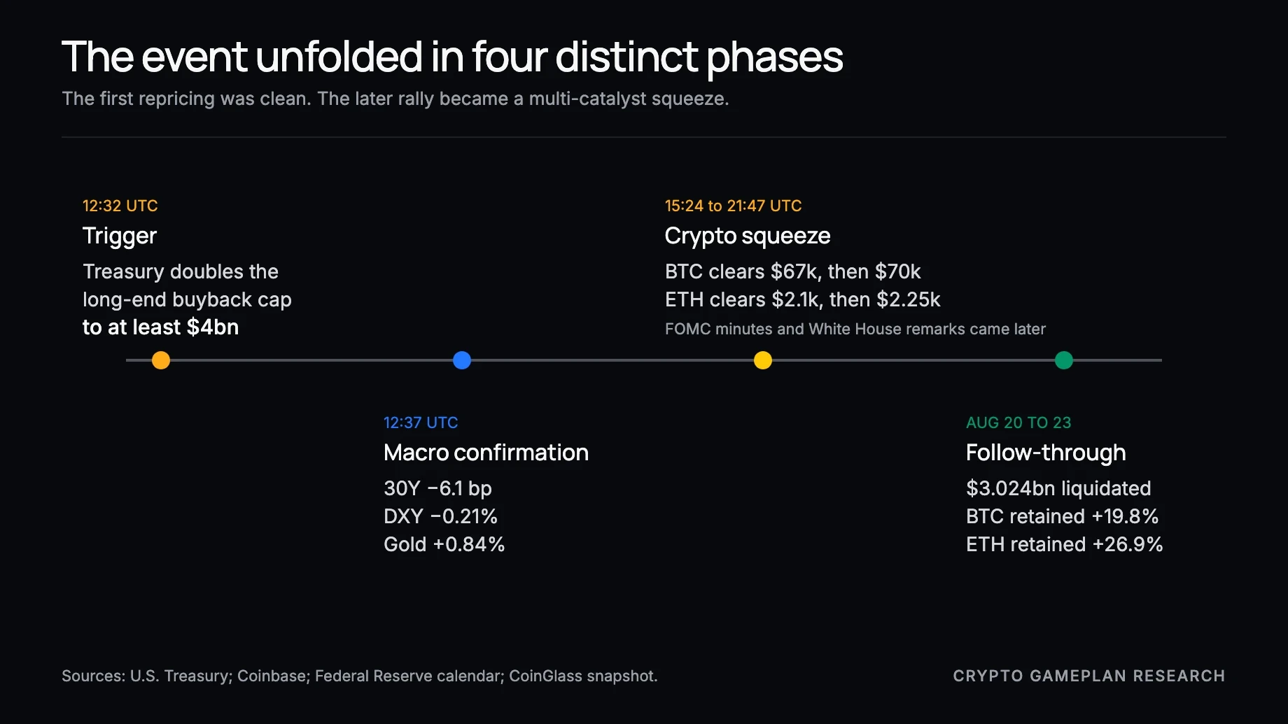 Timeline of the Treasury announcement, macro confirmation, crypto squeeze, and follow-through