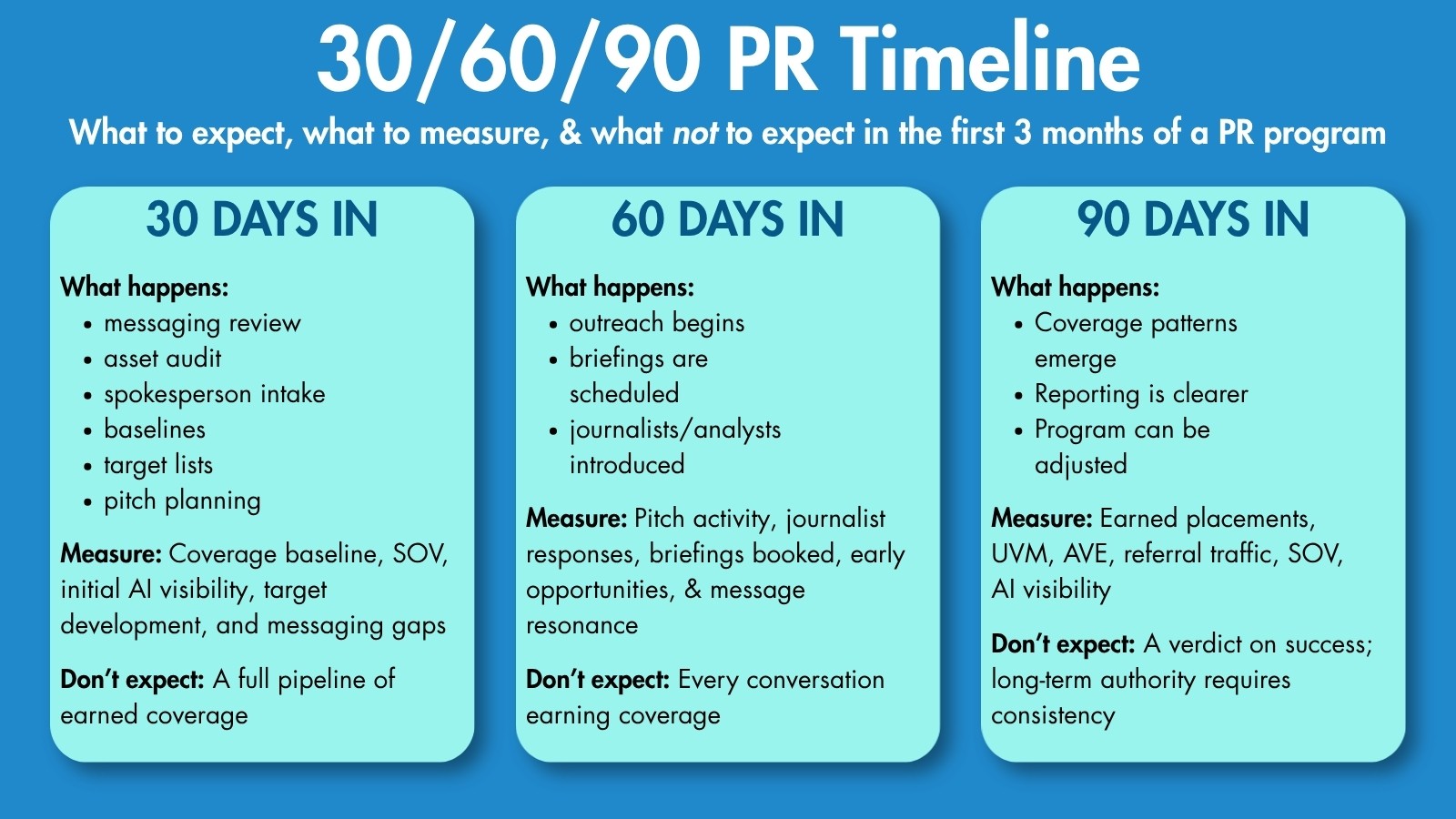 30/60/90 PR timeline infographic explaining what to expect, measure, and not expect during the first three months of a PR program, including messaging review, media outreach, earned placements, SOV, UVM, AVE, and AI visibility.
