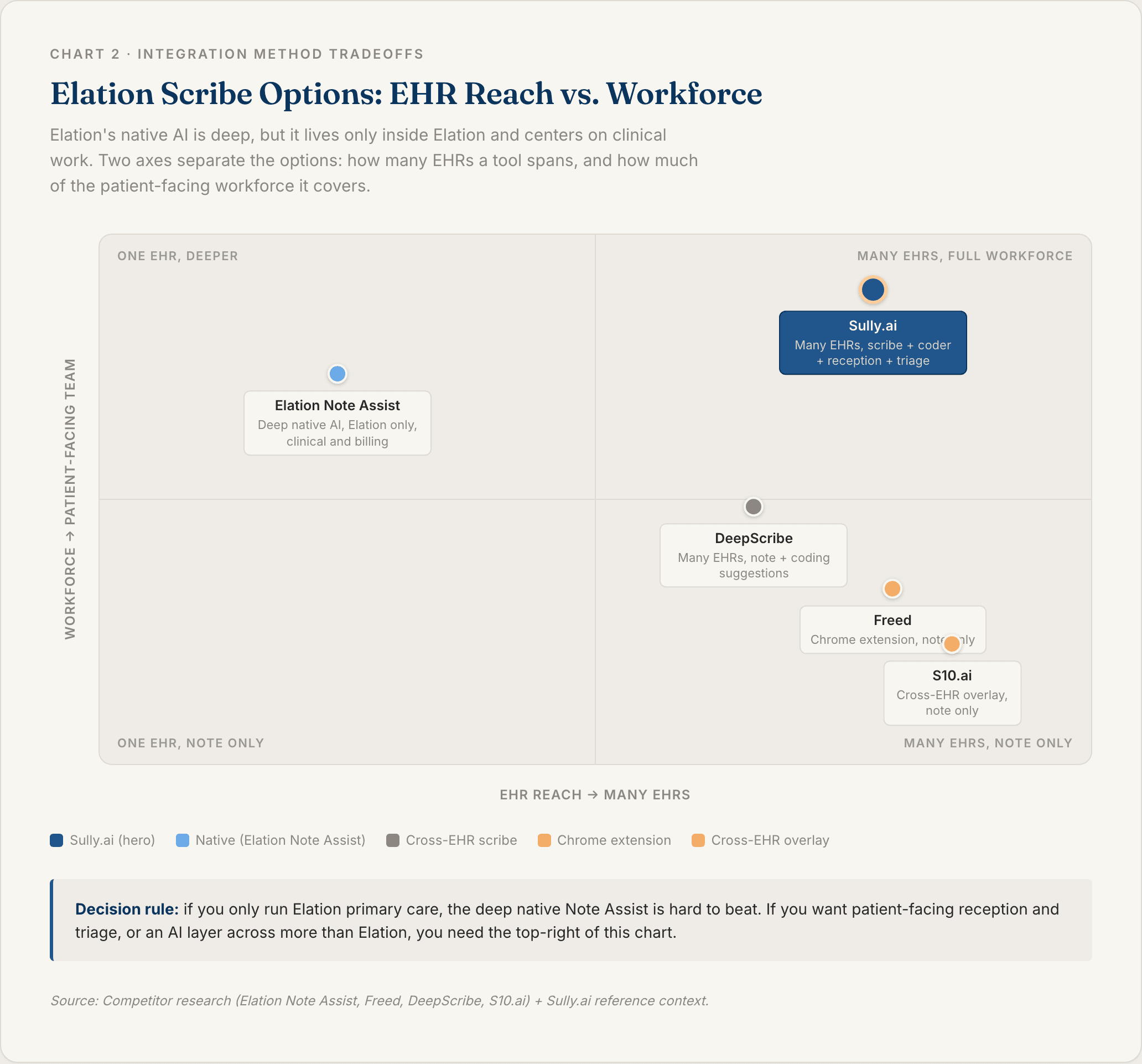 Chart 2: Elation Scribe Options by EHR Reach and Workforce