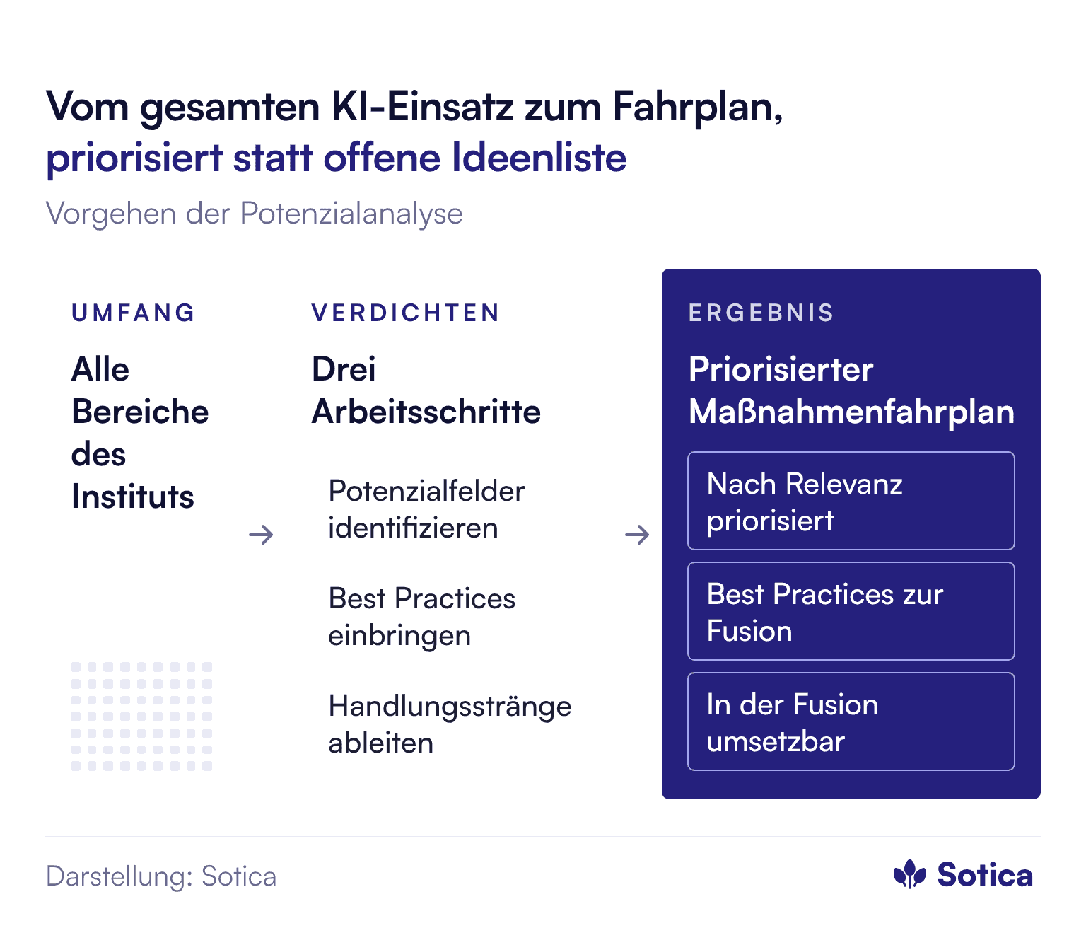 Filterdarstellung in drei Stufen. Ausgangspunkt: der gesamte KI-Einsatz über alle Bereiche des Instituts. Verdichten in drei Arbeitsschritten: Potenzialfelder identifizieren, Best Practices aus vergleichbaren Instituten einbringen, Handlungsstränge ableiten. Ergebnis: ein priorisierter Maßnahmenfahrplan, nach Relevanz priorisiert, ergänzt um Best Practices für die Fusionsphase, mit Ansatzpunkten, die auch während der Fusion umsetzbar sind.