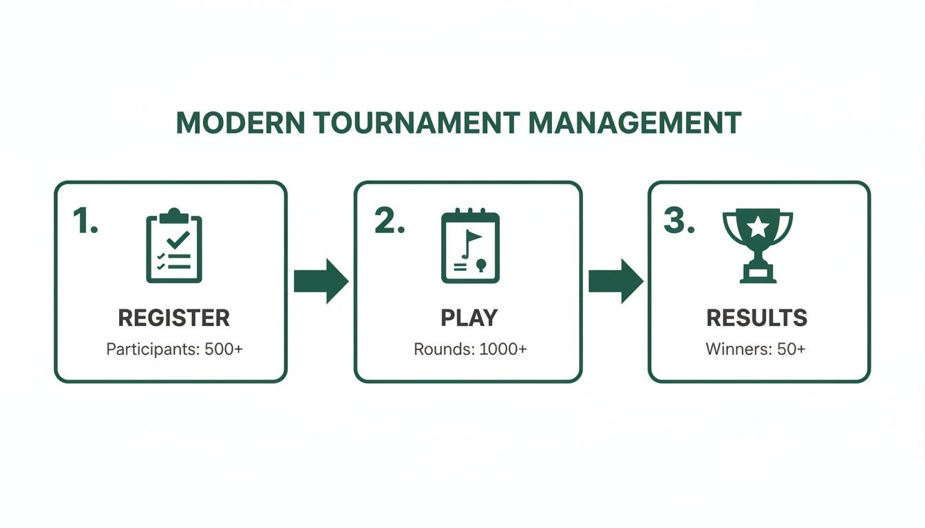 A three-step modern tournament management process showing registration, play, and results with statistics.