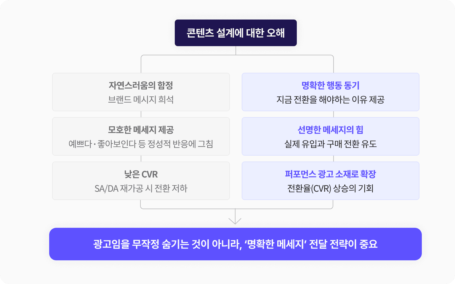 콘텐츠 설계에 대한 오해 