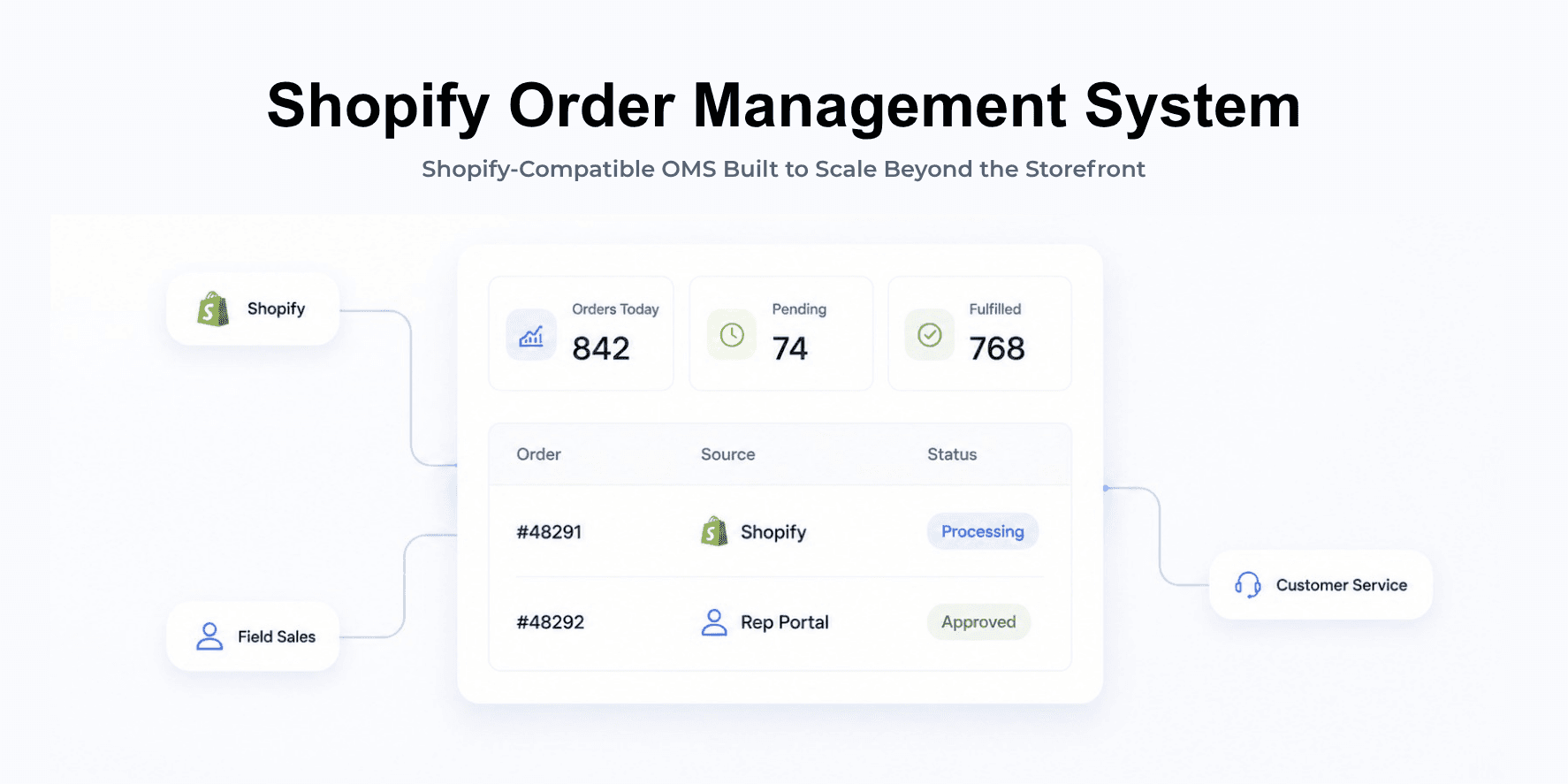 Shopify order management system dashboard showing unified multi-channel orders