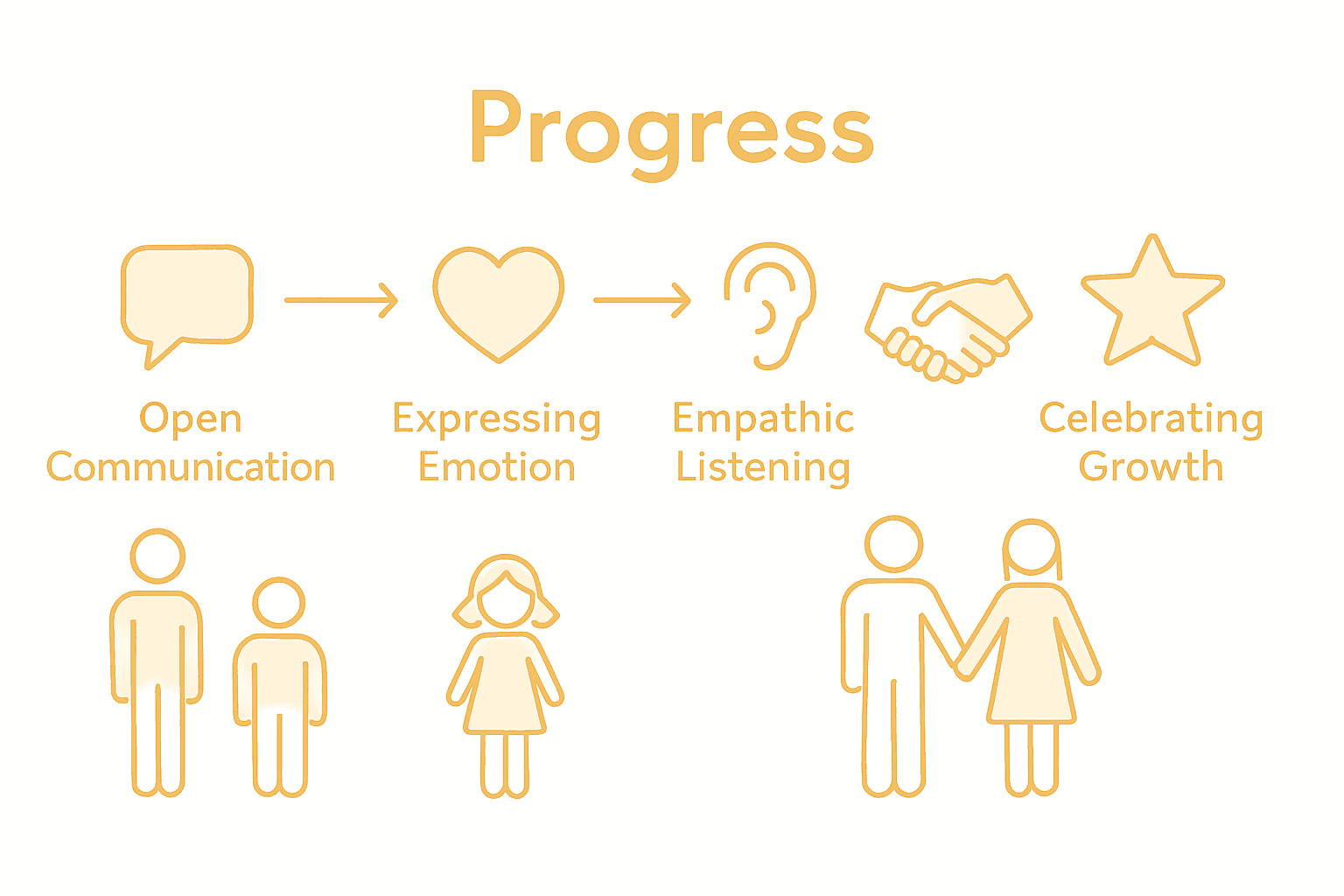Infographic of family emotional growth steps