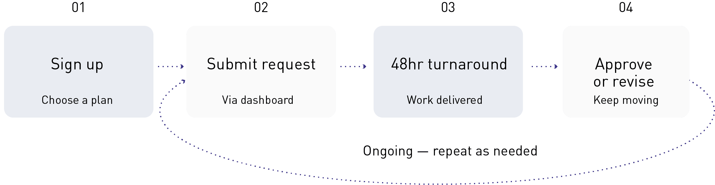 Studio Odyssey creative studio workflow — four step process from onboarding to delivery
