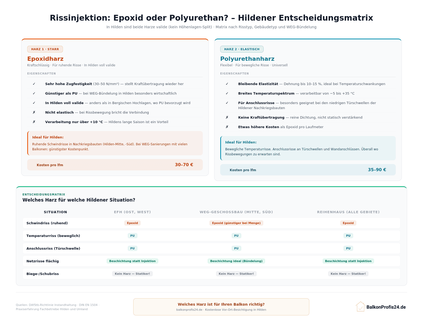 Infografik: Epoxid vs. PU Entscheidungsmatrix für Hilden – nach Gebäudetyp statt Höhenlage: EFH, WEG-Geschossbau und Reihenhaus. Epoxid bei ruhenden Schwindrissen (günstiger bei WEG-Bündelung), PU für Temperaturrisse und Türschwellen-Anschlüsse.