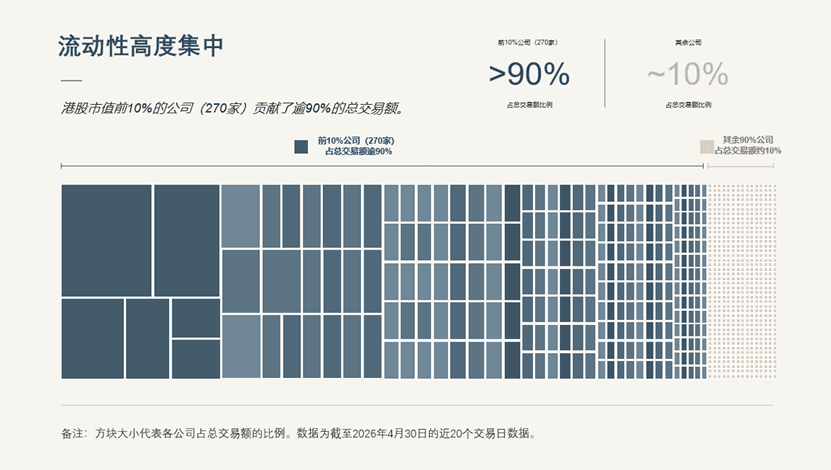 港股成交额集中度示意图