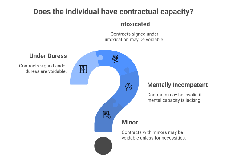 Who Typically Lacks Contractual Capacity?