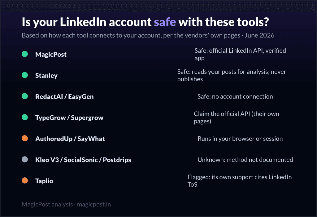 Is your LinkedIn account safe with these tools: connection methods compared