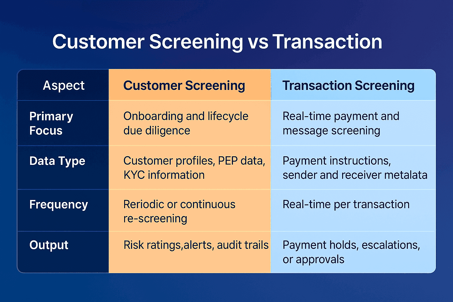 A comparison table showing the differences between customer screening and transaction screening in AML. The table highlights aspects such as primary focus, data type, screening frequency, and outputs, using orange and blue columns to distinguish how each process evaluates customers, payment messages, metadata, and risk outcomes.