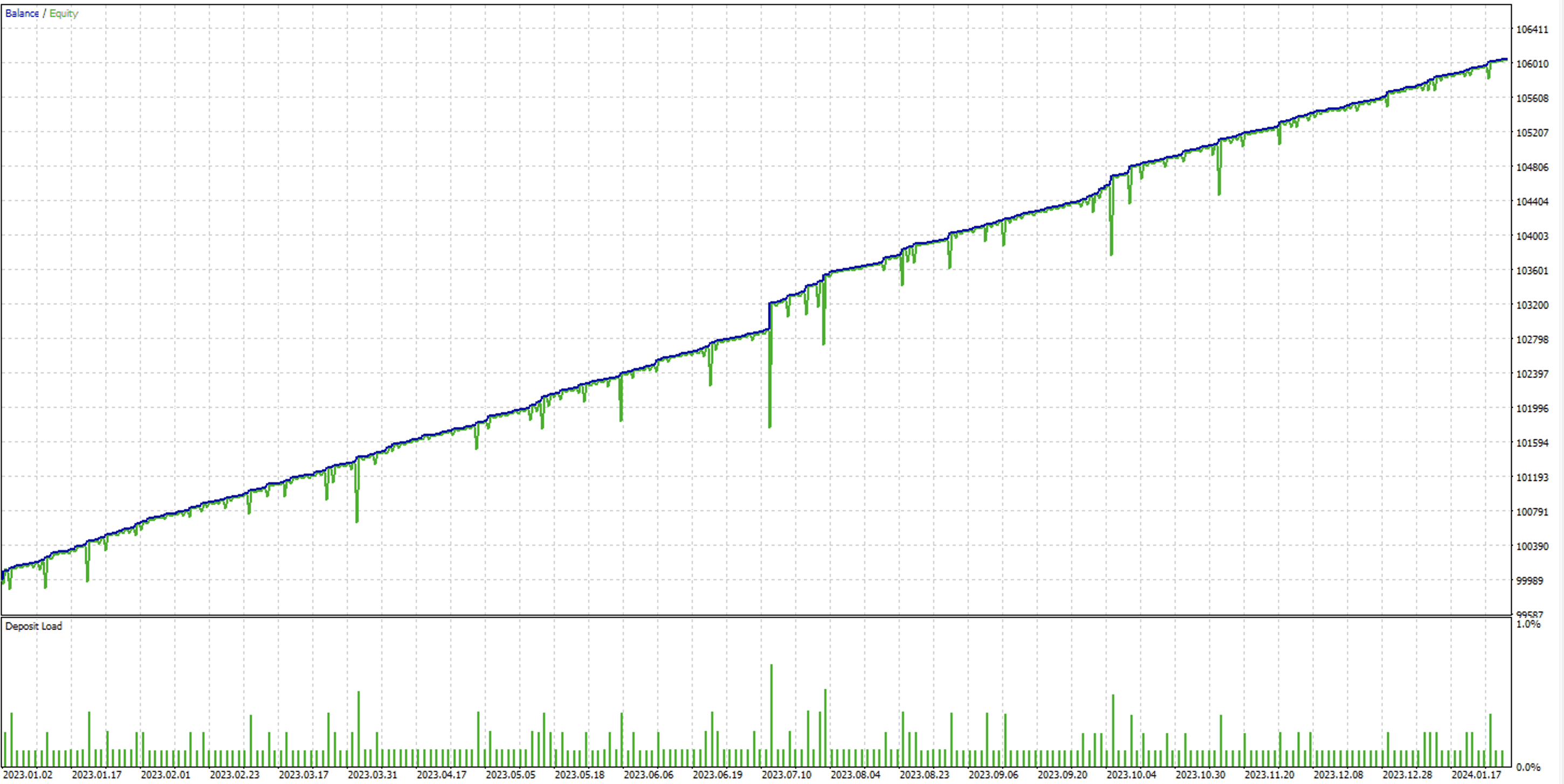 MT5 Backtest Graph with Balance and Equity