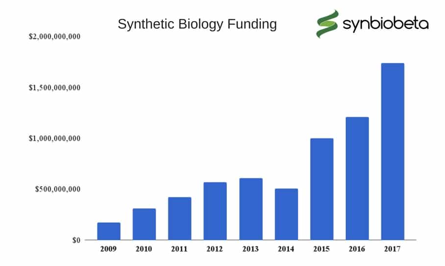 Synthetic Biology Funding
