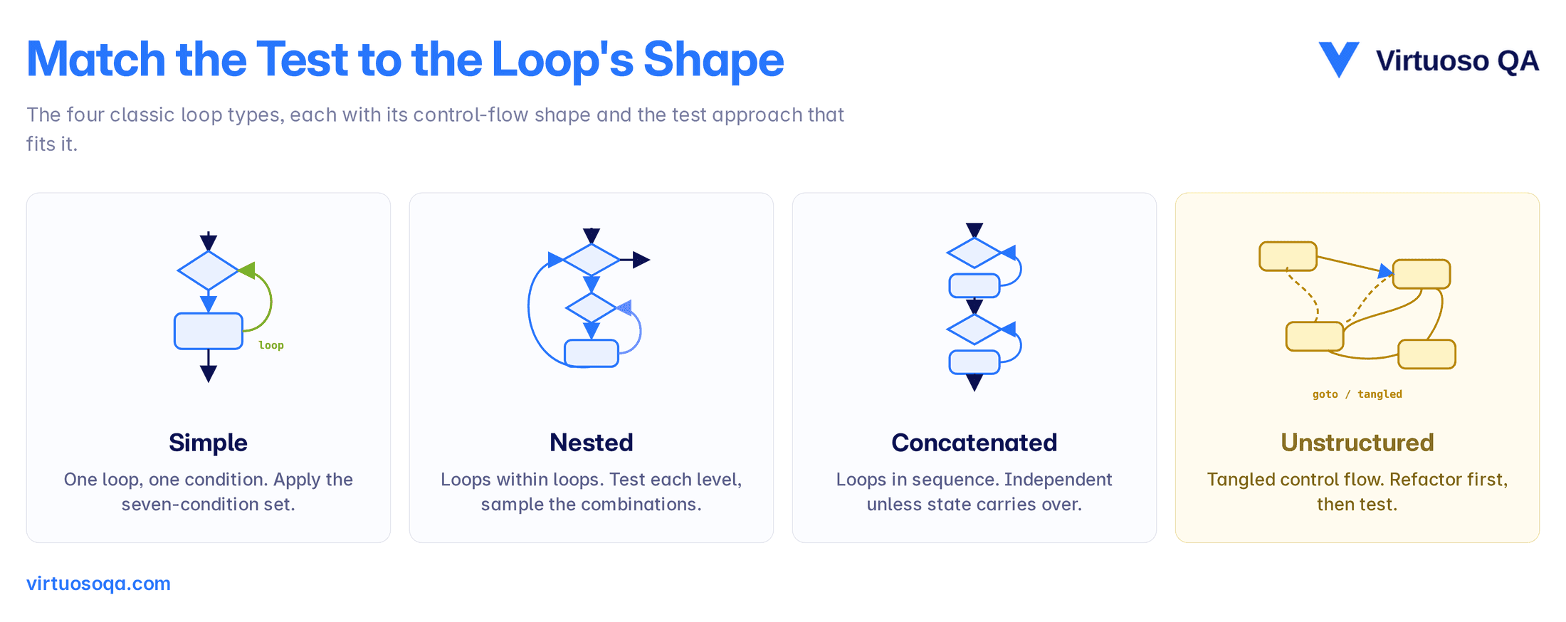 Four Loop Types