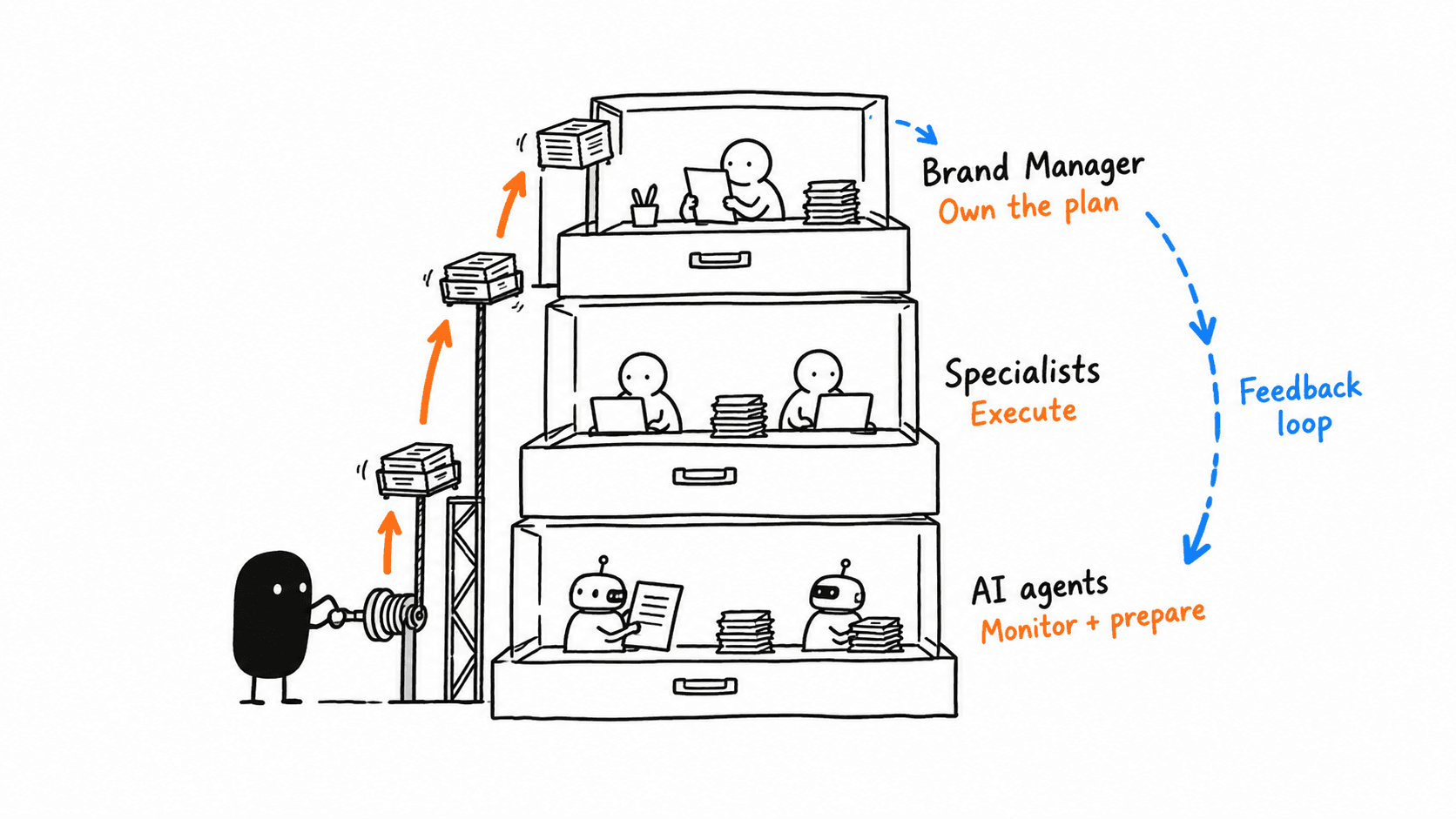 Three-layer Lumian operating model with AI agents, specialists, a Brand Manager, and a feedback loop.