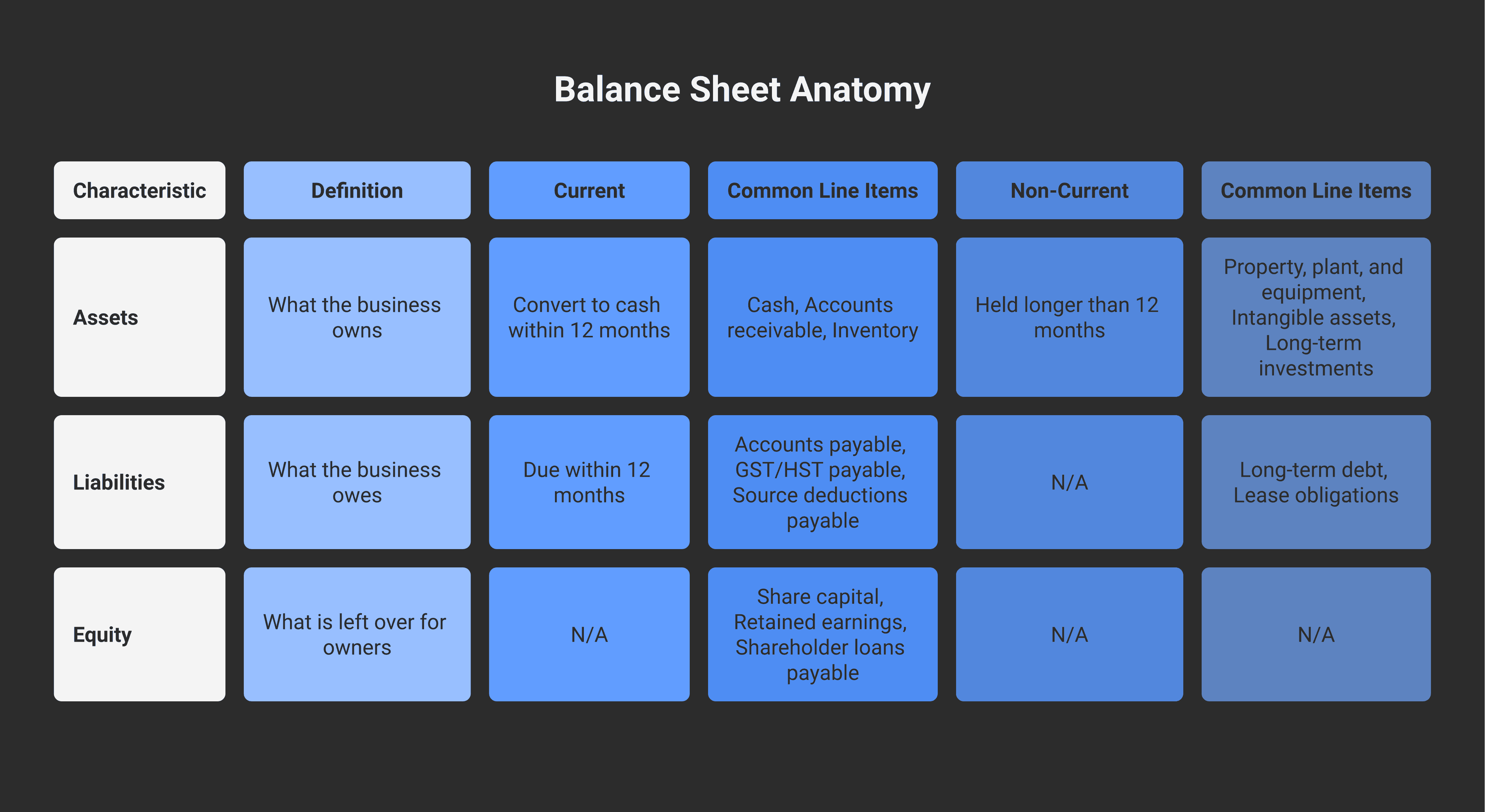 Balance sheet anatomy: assets, liabilities, equity — each split into current and non-current, with common line items in each category