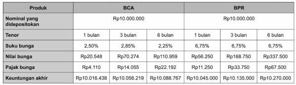 Simulasi Tabungan Pendidikan Anak BCA vs Deposito BPR (1).webp
