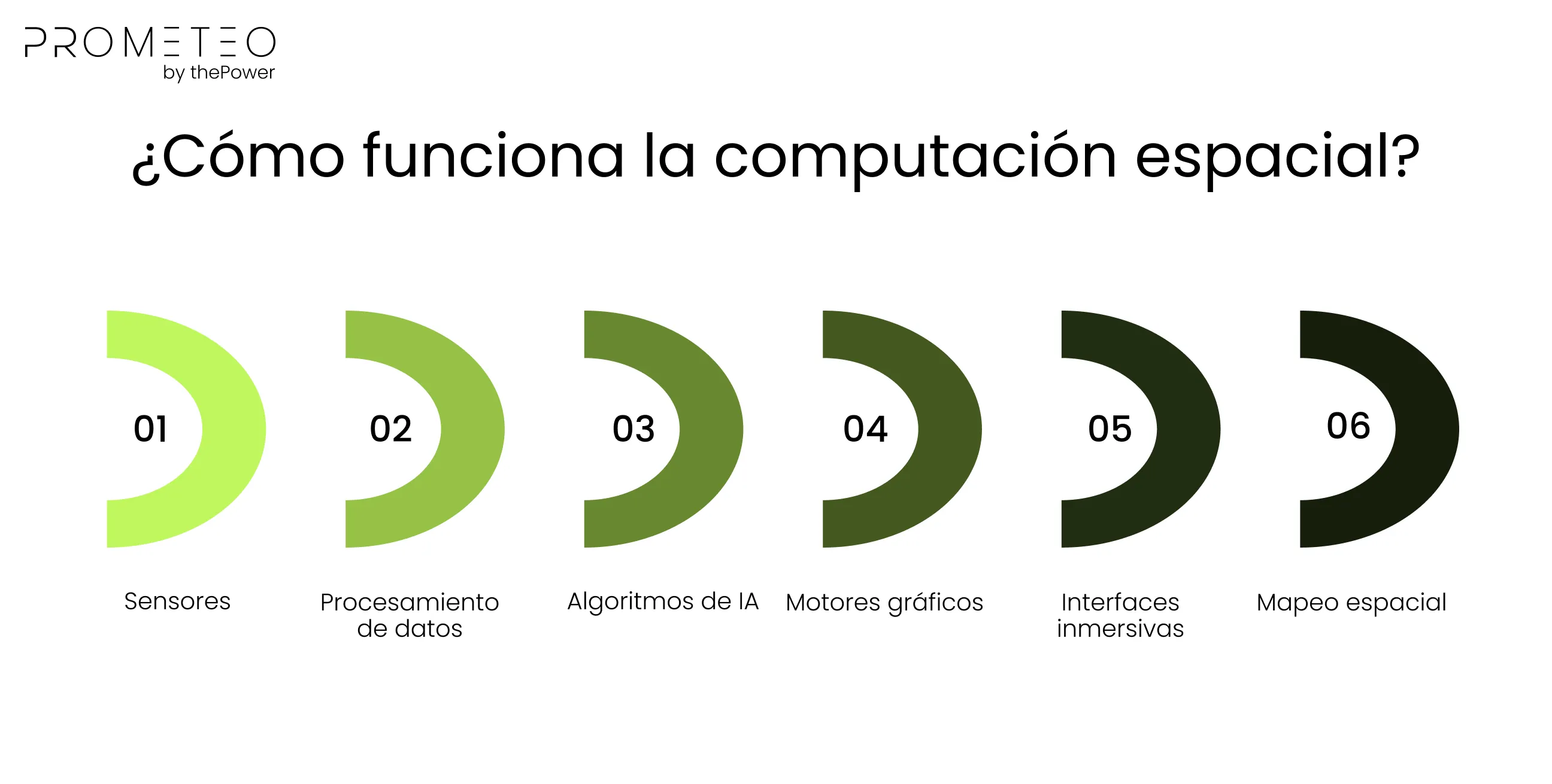 ¿Cómo funciona la computación espacial?