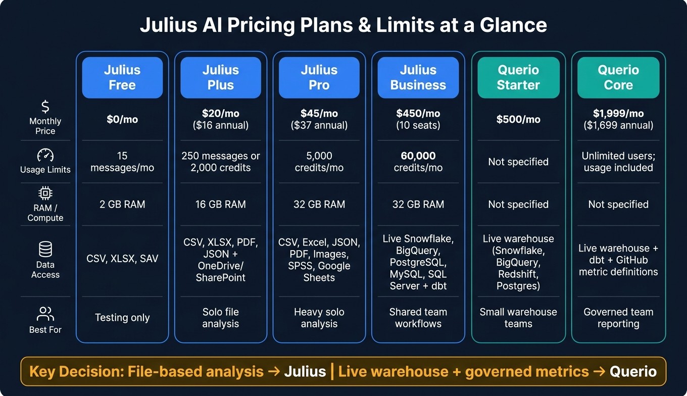 Julius AI vs Querio: Pricing Plans & Limits Compared