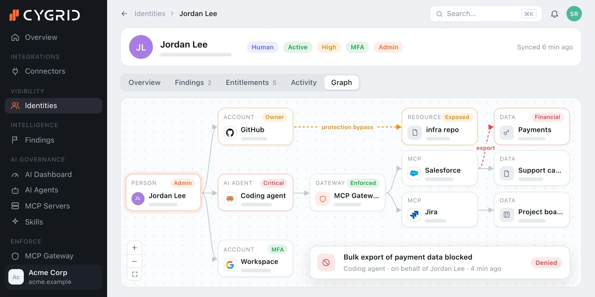 Cygrid context intelligence graph