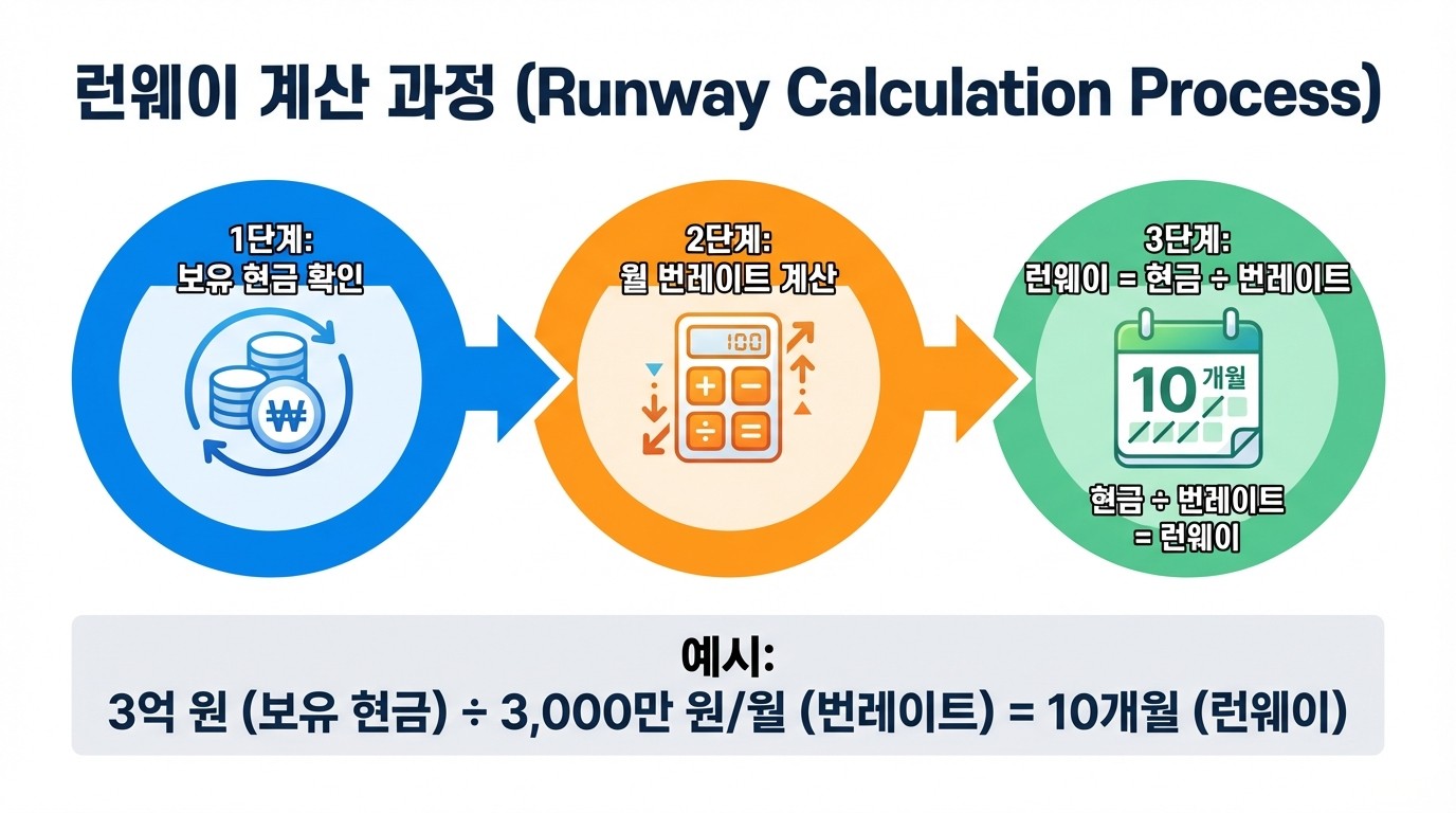 런웨이 계산 과정