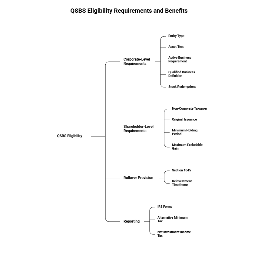 Recent QSBS legislative updates for founders: the expansion of gross asset limits from $50M to $75M, 100% capital gains exclusion retention, and proposed changes to the 5-year holding period.