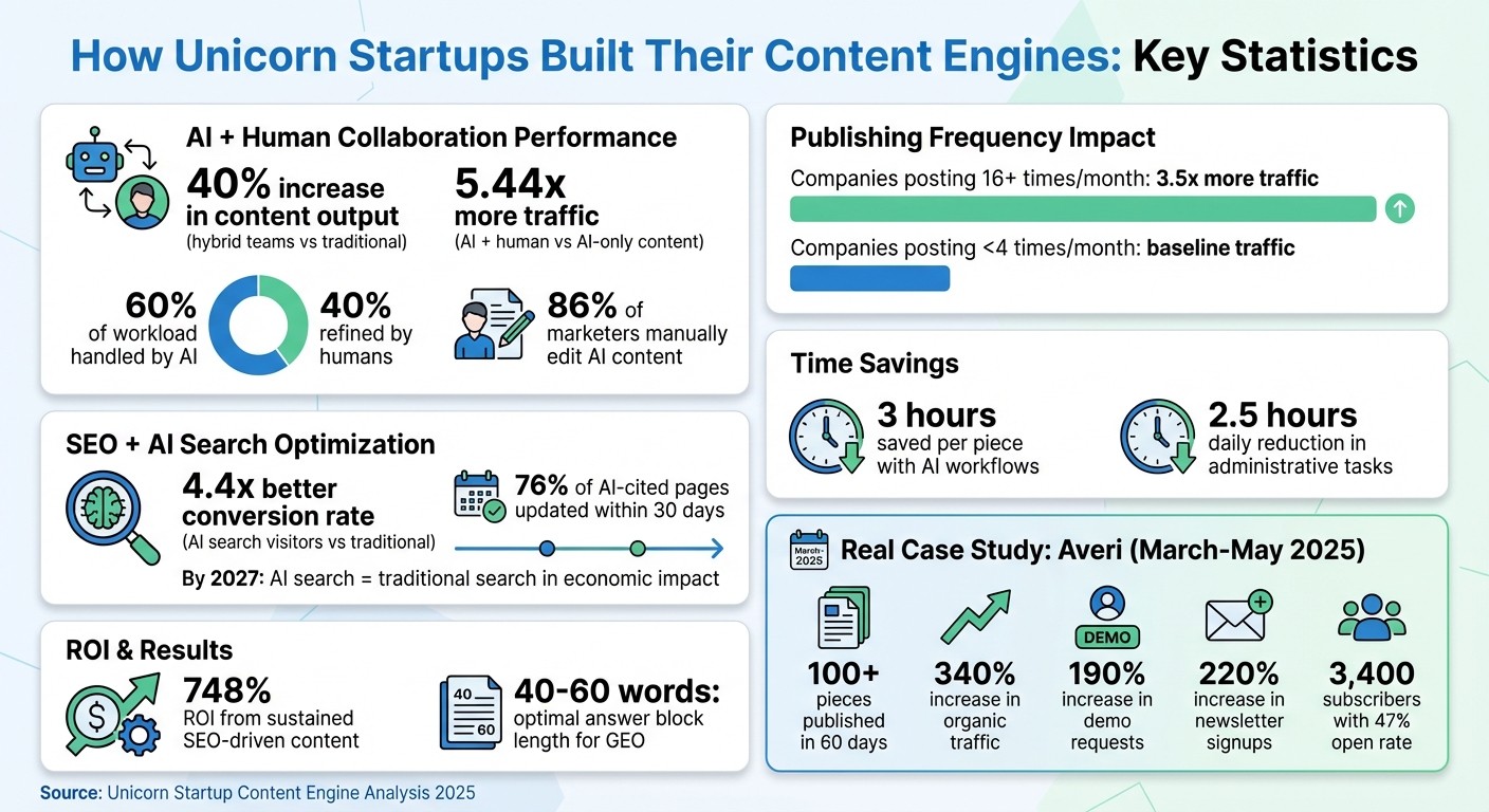 Content Engine Statistics: AI vs Human Performance and ROI Metrics