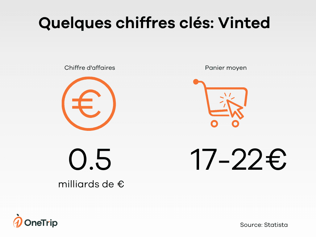 Vente en ligne Vinted France