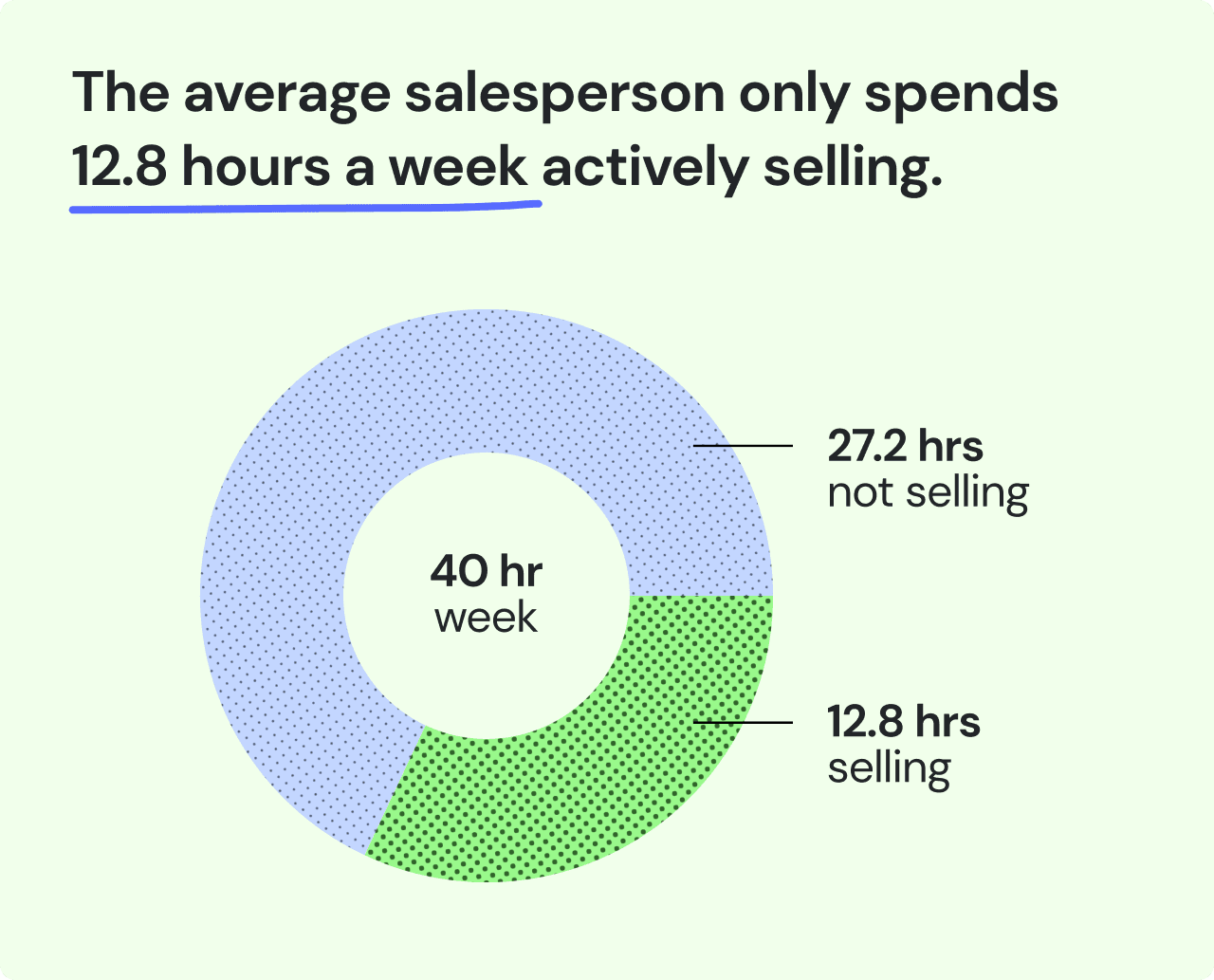 A pie chart showing the average salesperson only spends 12.8 hours a week actively selling