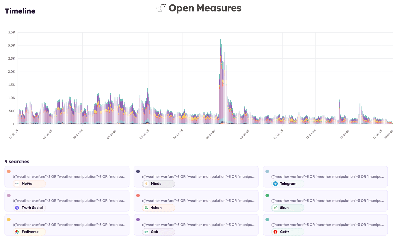 Bar chart showing weekly mentions of phrases associated with weather manipulation conspiracy theories across MeWe, Minds, Telegram, Truth Social, 4chan, 8kun, Fediverse, Gab, and Gettr between Jan. 1 and Dec. 11, 2025.