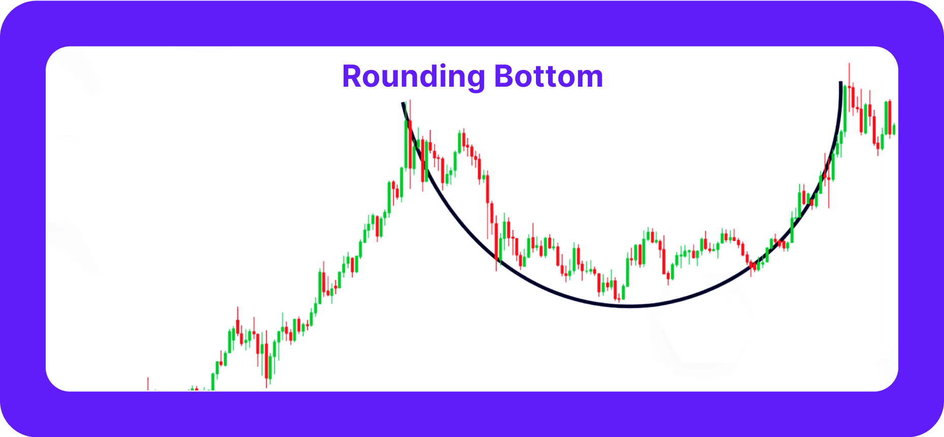 Rounding Bottom pattern