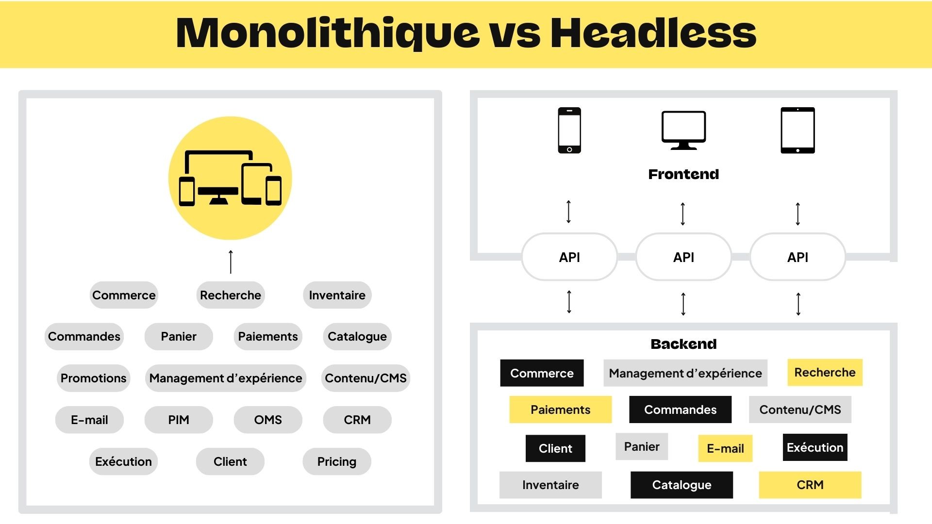 CMS monolithique vs CMS headless