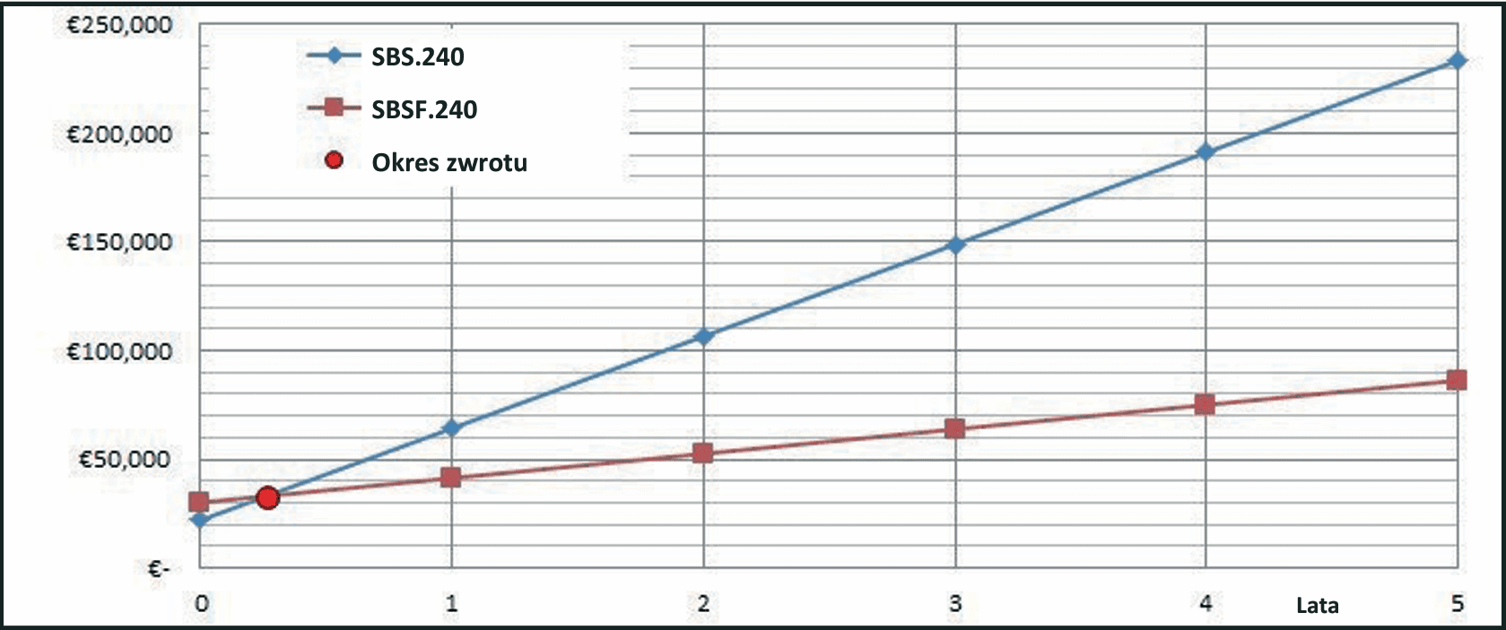 Okres zwrotu freecoolingu