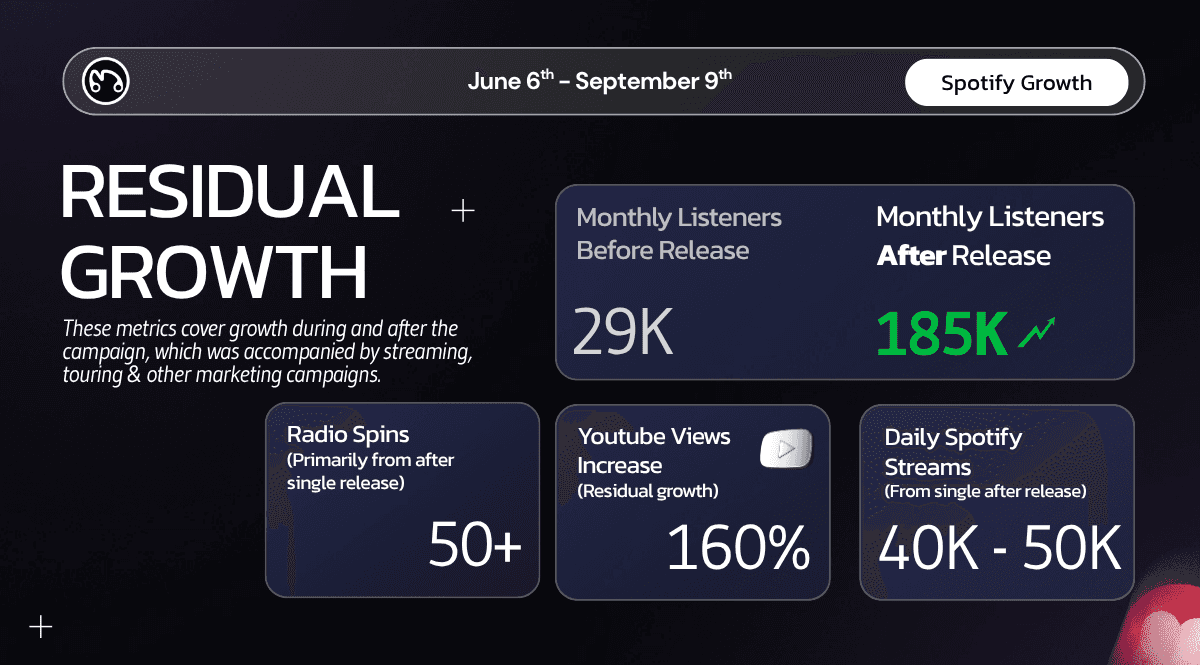 Metrics showing residual growth after a music campaign, including the increase in monthly listeners from 29K to 185K.