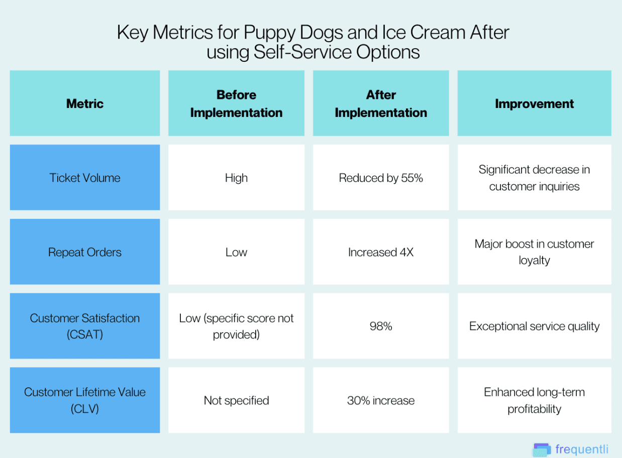 Puppy Dogs and Ice Cream Case Study on the use of Self-service automation