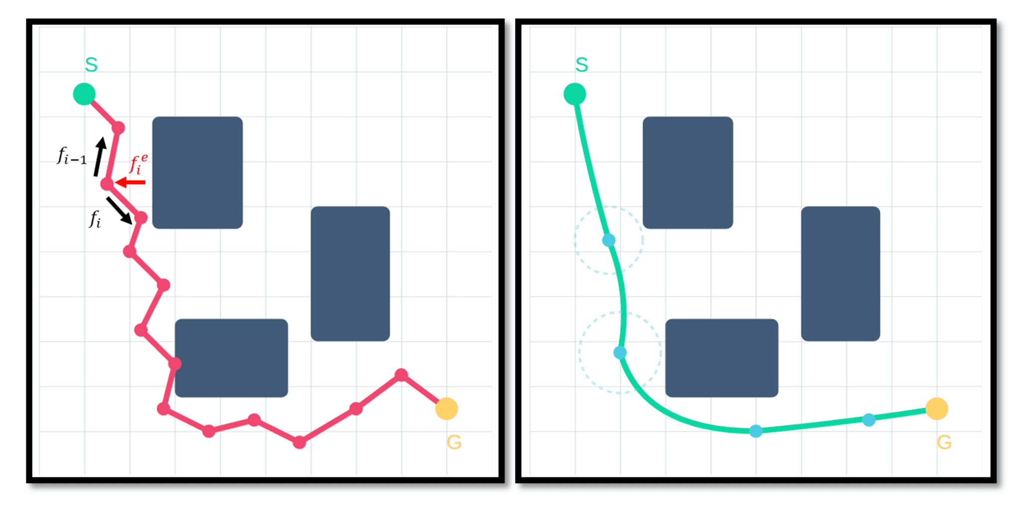 RRT raw path (left) and the path after refinement (right). Even with the same start (S) and goal (G), pulling the path itself smooth—like an elastic band—produces a shorter, cleaner route.
