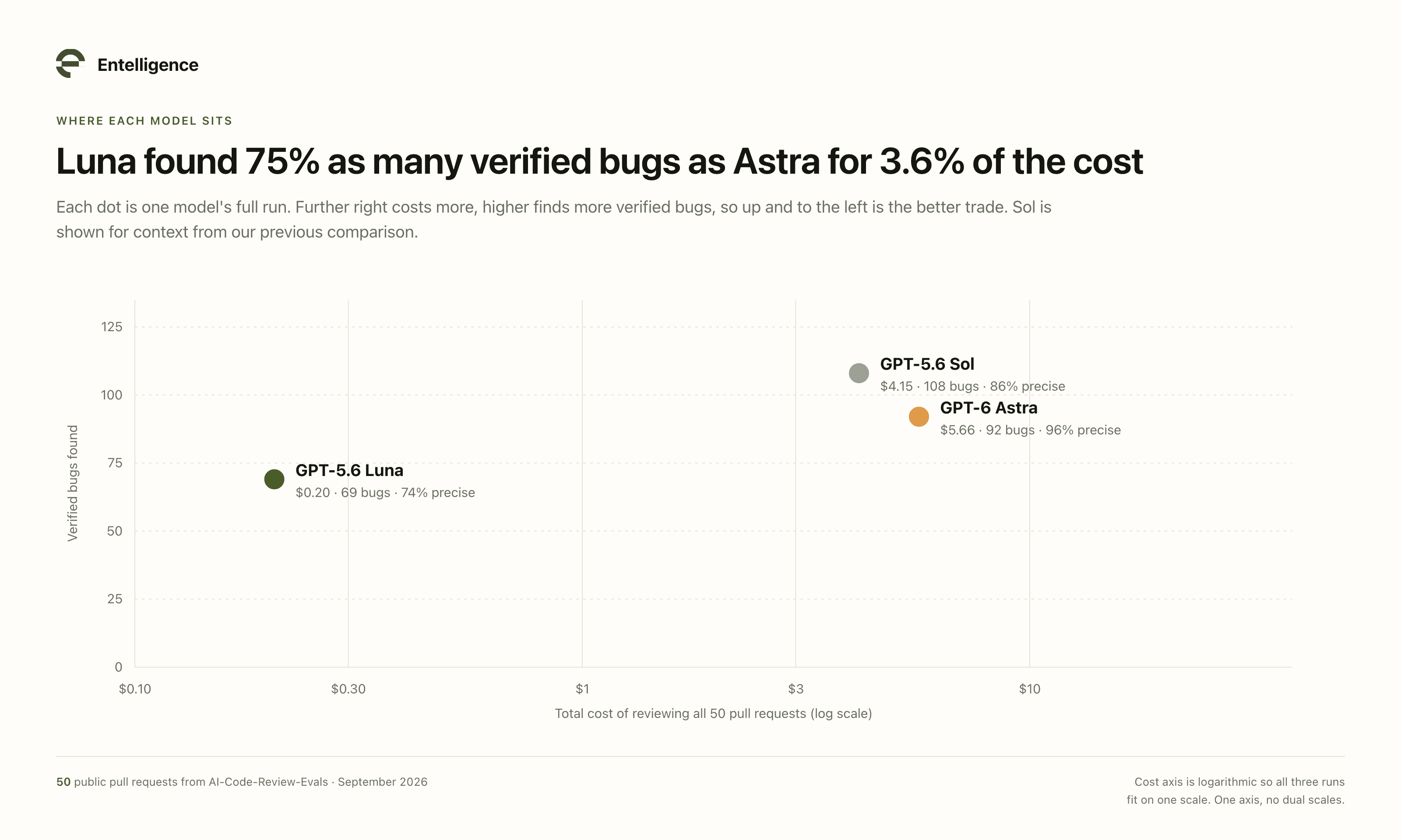Scatter of total cost against verified bugs on a log cost axis. Luna at $0.20 and 69 bugs, Sol at 108 bugs, Astra at $5.66 and 92 bugs