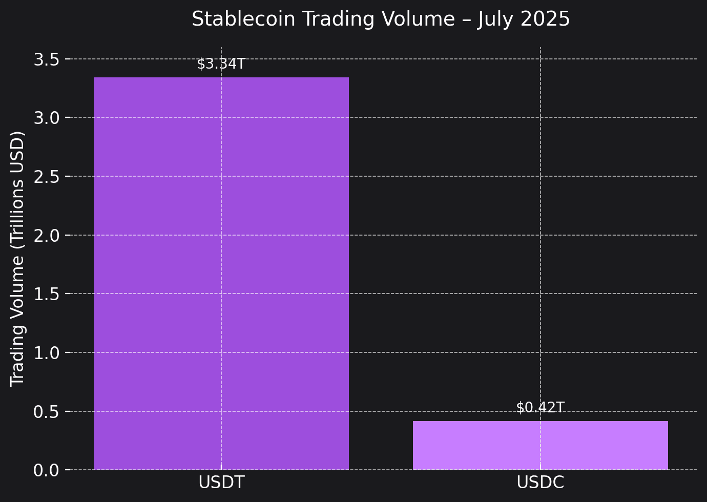 stablecoin trading volume 2025