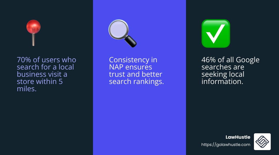 Importance of NAP Consistency for SEO - search engine optimization for family law attorneys infographic 3_facts_emoji_blue