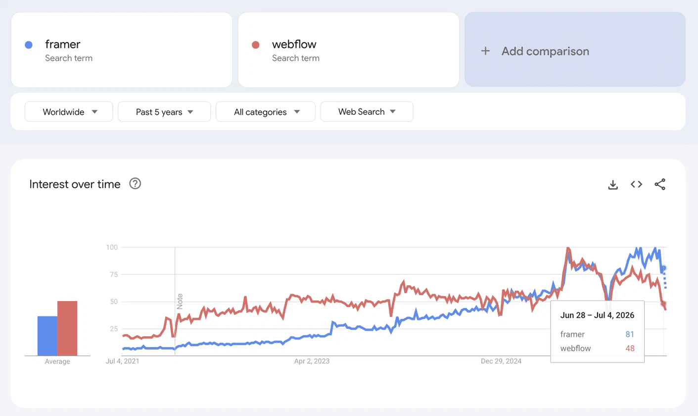 Framer vs webflow google trends