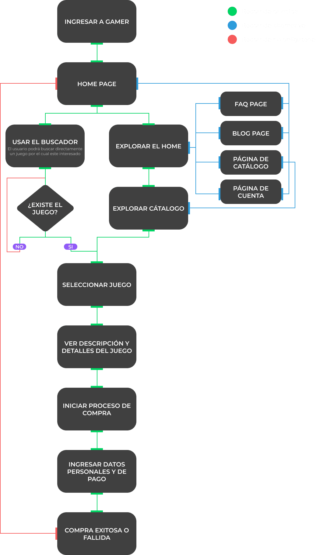 Task flow - Gamer project