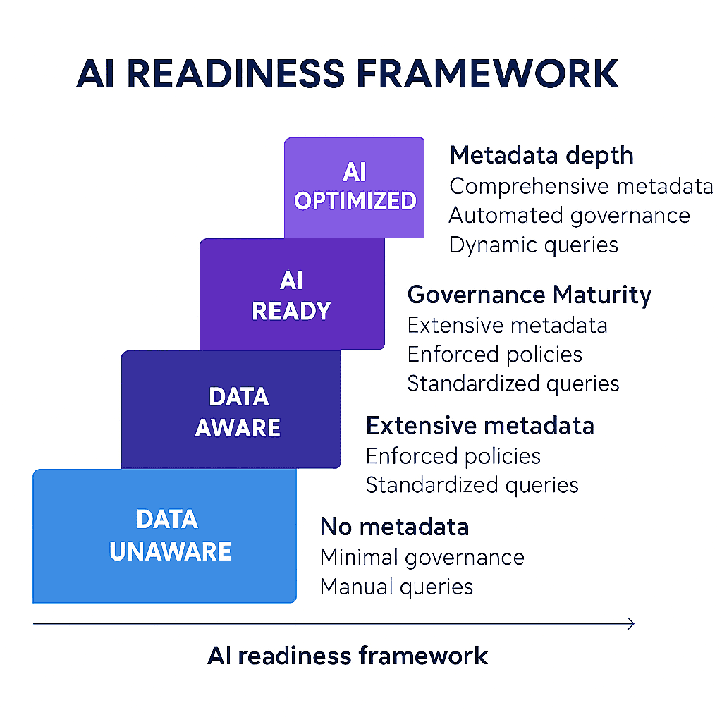 Business Intelligence Strategy: Best Practices for Building an AI-Ready BI Architecture